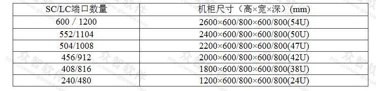  19”机柜容量与尺寸