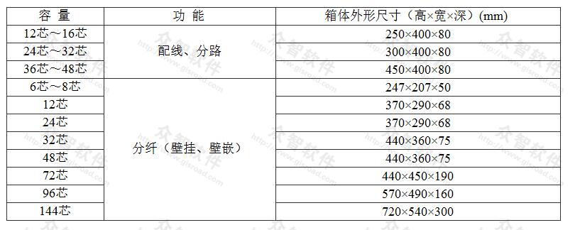 配线箱容量与尺寸