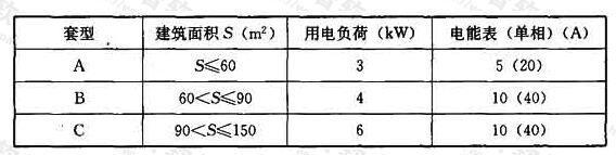 每套住宅用电负荷和电能表的选择