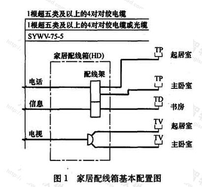 家居配线箱基本配置图