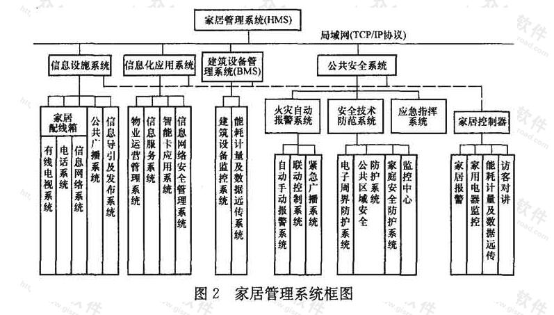 家居管理系统框图