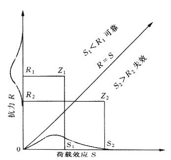 结构所处状态