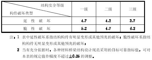 公路桥梁结构的目标可靠指标