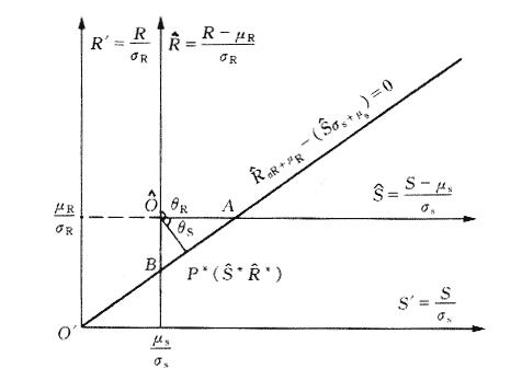 两个变量时可靠指标与极限状态方程的关系
