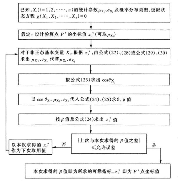 计算β值的迭代过程