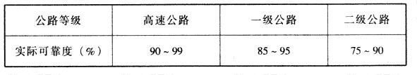 已建沥青路面实际可靠度（%）