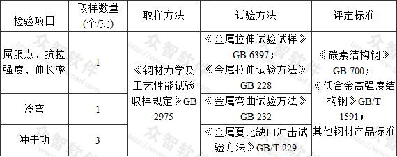 材料力学性能检验项目和方法 