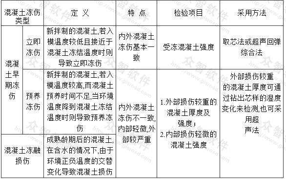 结构混凝土冻伤类型及检测项目与检测方法 