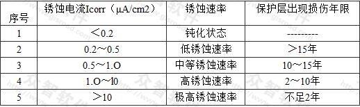 钢筋锈蚀电流与钢筋锈蚀速率和构件损伤年限判别