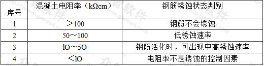 混凝土电阻率与钢筋锈蚀状态判别