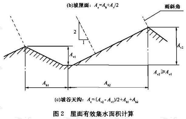 图2 屋面有效集水面积计算（c）