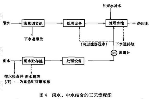 图4 雨水、中水结合的工艺流程图