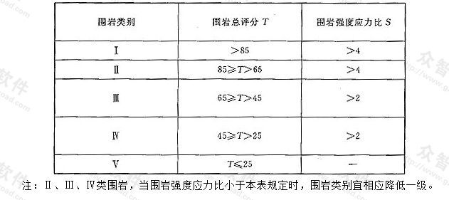 表N.0.7 地下洞室围岩详细分类
