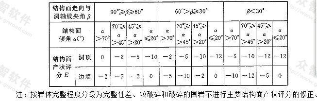 表N.0.9-5 主要结构面产状评分