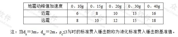 表P.0.4-1 液化判别标准贯入锤击数基准值