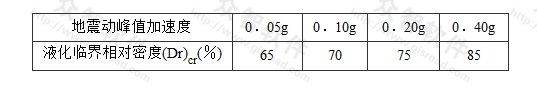 表P.0.4-2 饱和无黏性土的液化临界相对密度