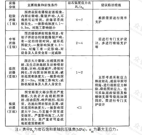 表Q.0.2 岩爆分级及判别