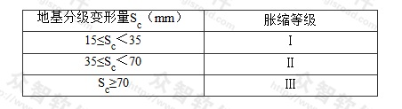 表S.0.3-2 膨胀土地基的胀缩等级