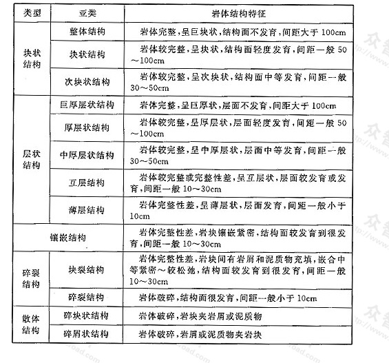 表U 岩体结构分类