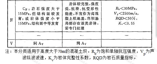 表V 坝基岩体工程地质分类