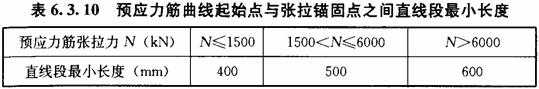 预应力筋曲线起始点与张拉锚固点之间的直线段最小长度