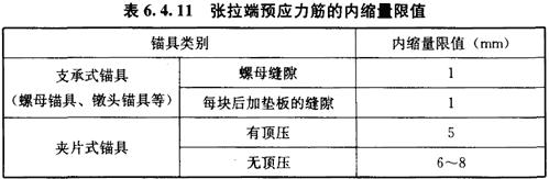 张拉端预应力筋的内缩量限值