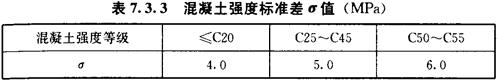 混凝土强度标准差σ值（MPa）