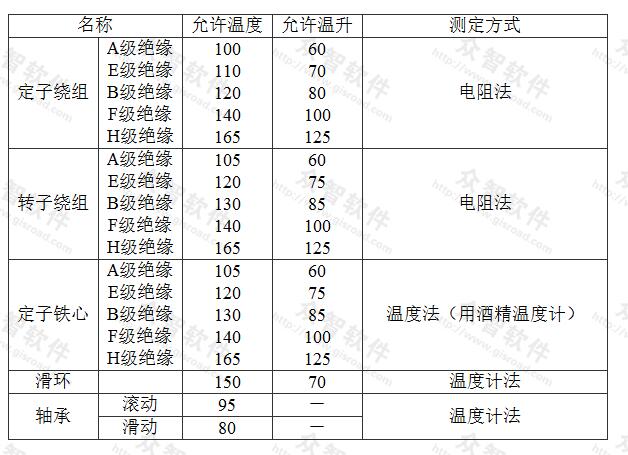 表5.2.3 电动机各部允许运行温度和温升(℃)