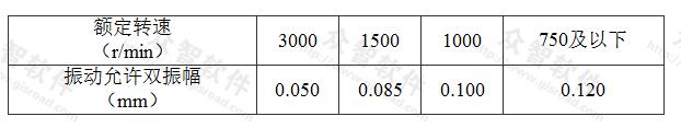 表5.2.4 电动机运行时轴承振动允许值