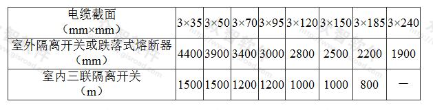 表5.4.2-3 10kV隔离开关和跌开式熔断器拉合空载电缆线路长度