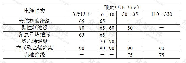 表5.7.1 电缆导体的长期允许工作温度(℃)