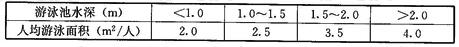 每位游泳者最小游泳水面面积定额