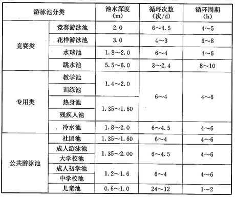 游泳池池水循环净化周期