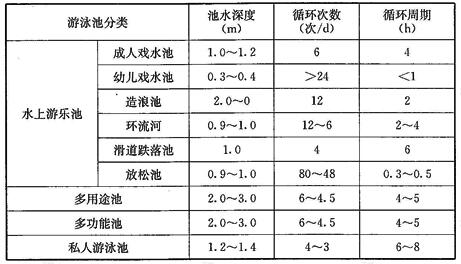 游泳池池水循环净化周期