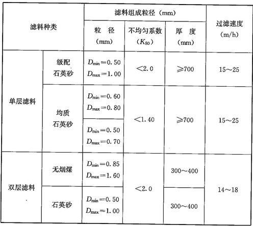 压力过滤器的滤料组成和过滤速度