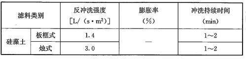 压力过滤器反冲洗强度和反冲洗时间(水温20℃时)