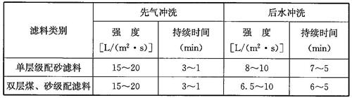 压力过滤器气水冲洗强度和反冲洗持续时间