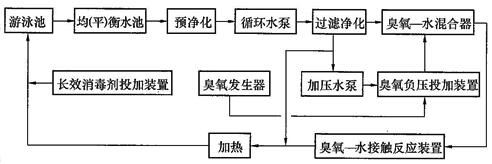 分流量全程式臭氧消毒流程