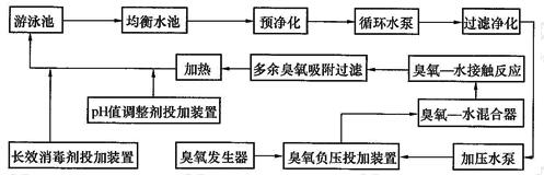 全流量半程式臭氧消毒流程