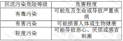 回流污染危险等级