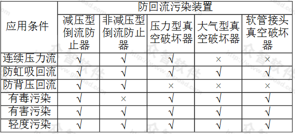 防回流污染装置选型