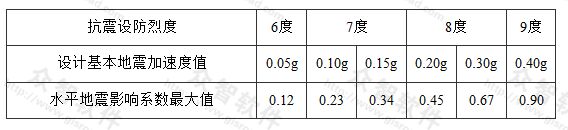 表5.1.2-1 水平地震影响系数最大值