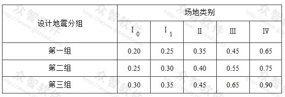 表5.1.2-2 特征周期值(s)