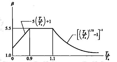 图C.0.1 楼层动力放大系数曲线