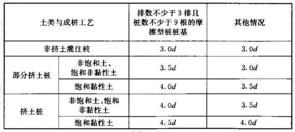 基桩的最小中心距