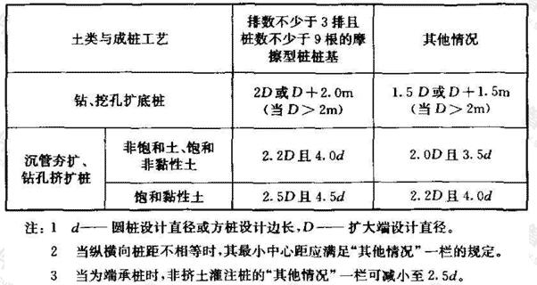 基桩的最小中心距