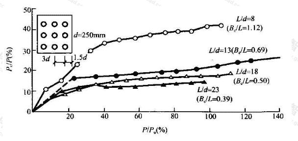 粉土中承台分担荷载比Pc／P随承台宽度与桩长比Bc／l的变化