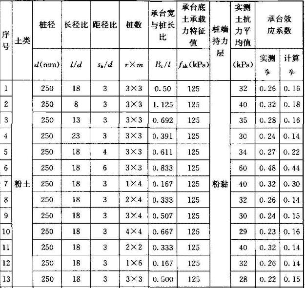 承台效应系数模型试验实测与计算比较