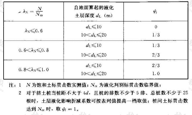 土层液化影响折减系数ψl