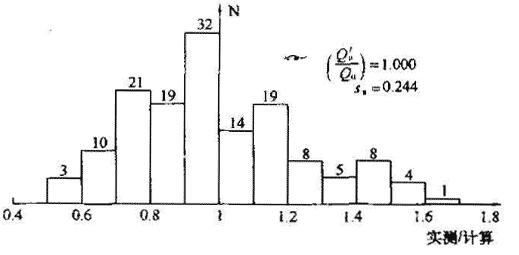 干作业钻孔桩（144根）极限承载力实测/计算频数分布